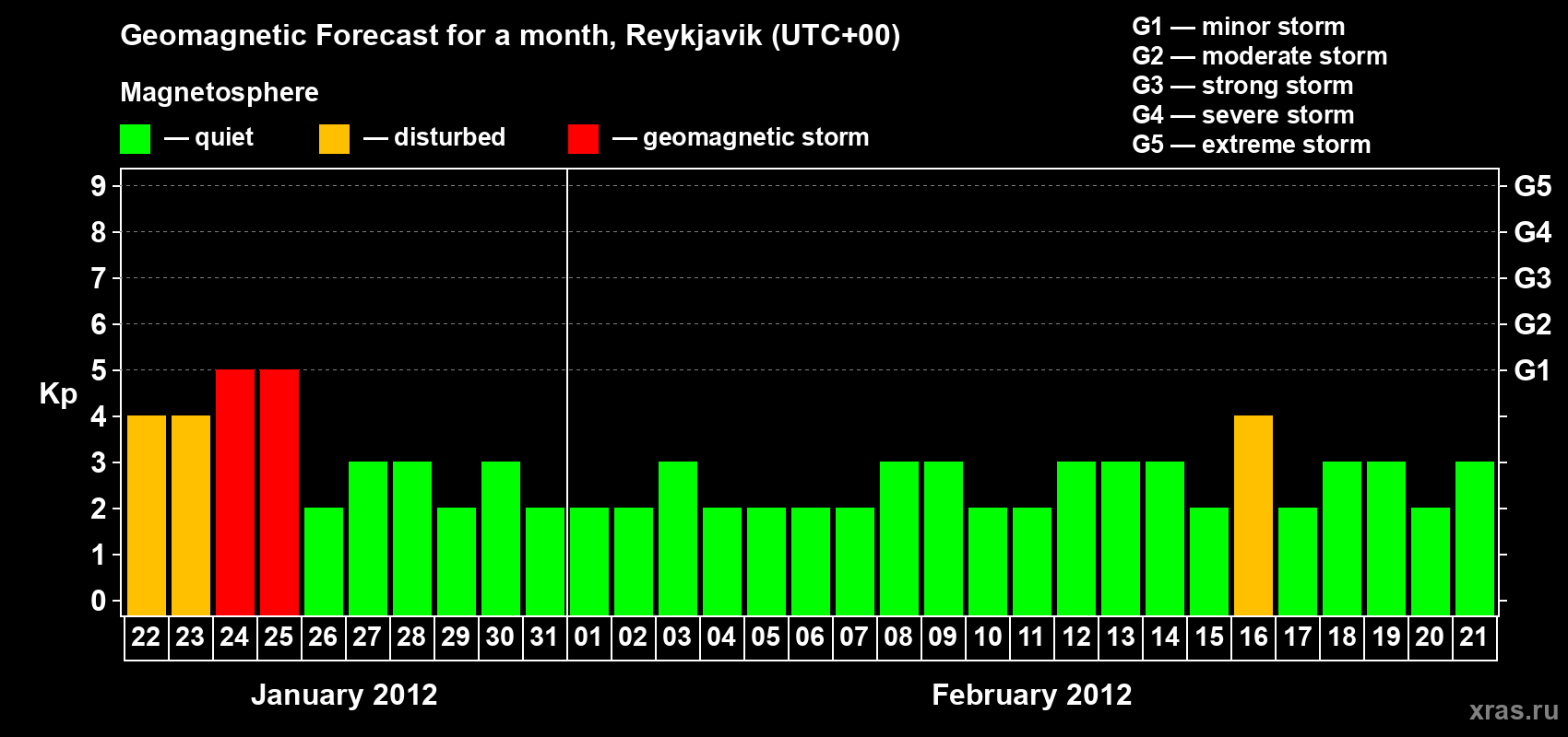 Forecast of the daily maximal value of geomagnetic index Kp for <b>1 month</b> (31 days) <b>from Jan 22, 2012 to Feb 21, 2012</b>