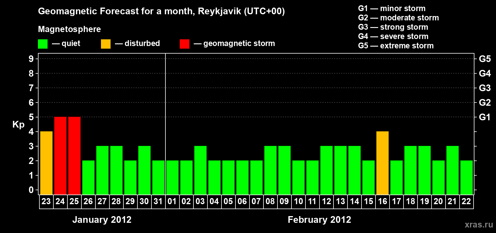 Forecast of the daily maximal value of geomagnetic index Kp for <b>1 month</b> (31 days) <b>from Jan 23, 2012 to Feb 22, 2012</b>