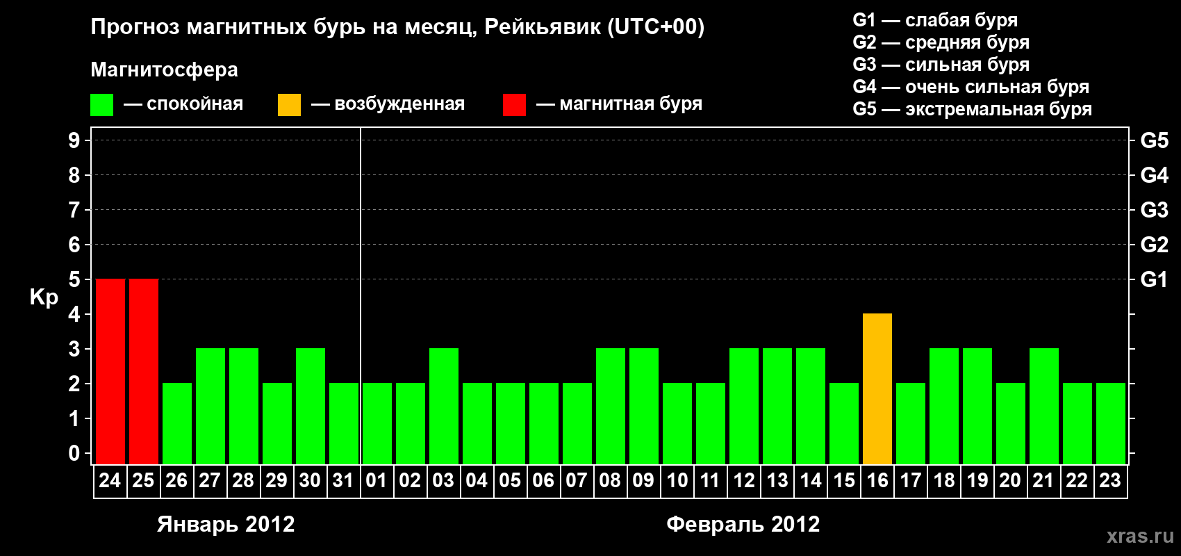Прогноз максимального суточного геомагнитного индекса Kp на <b>1 месяц</b> (31 день) <b>с 24 января по 23 февраля 2012 г</b>