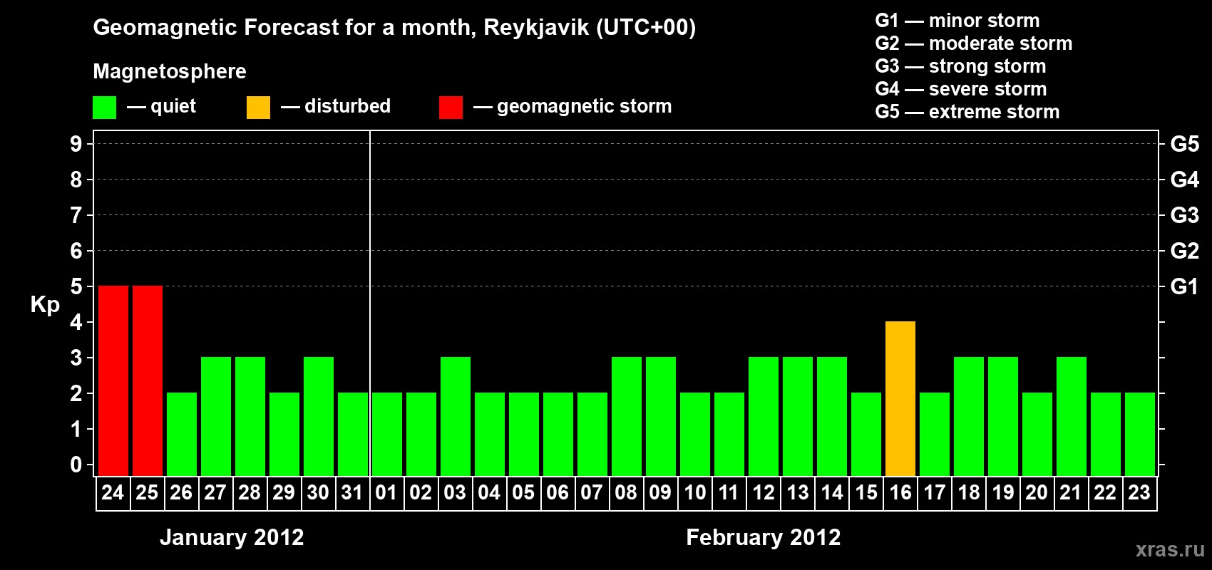 Forecast of the daily maximal value of geomagnetic index Kp for <b>1 month</b> (31 days) <b>from Jan 24, 2012 to Feb 23, 2012</b>