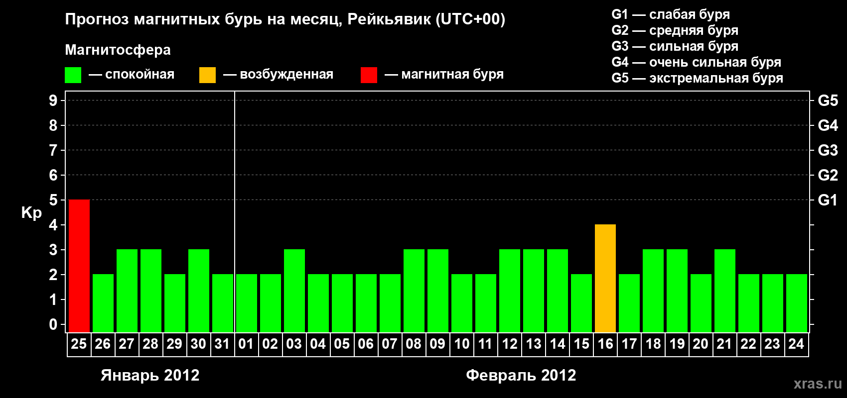 Прогноз максимального суточного геомагнитного индекса Kp на <b>1 месяц</b> (31 день) <b>с 25 января по 24 февраля 2012 г</b>