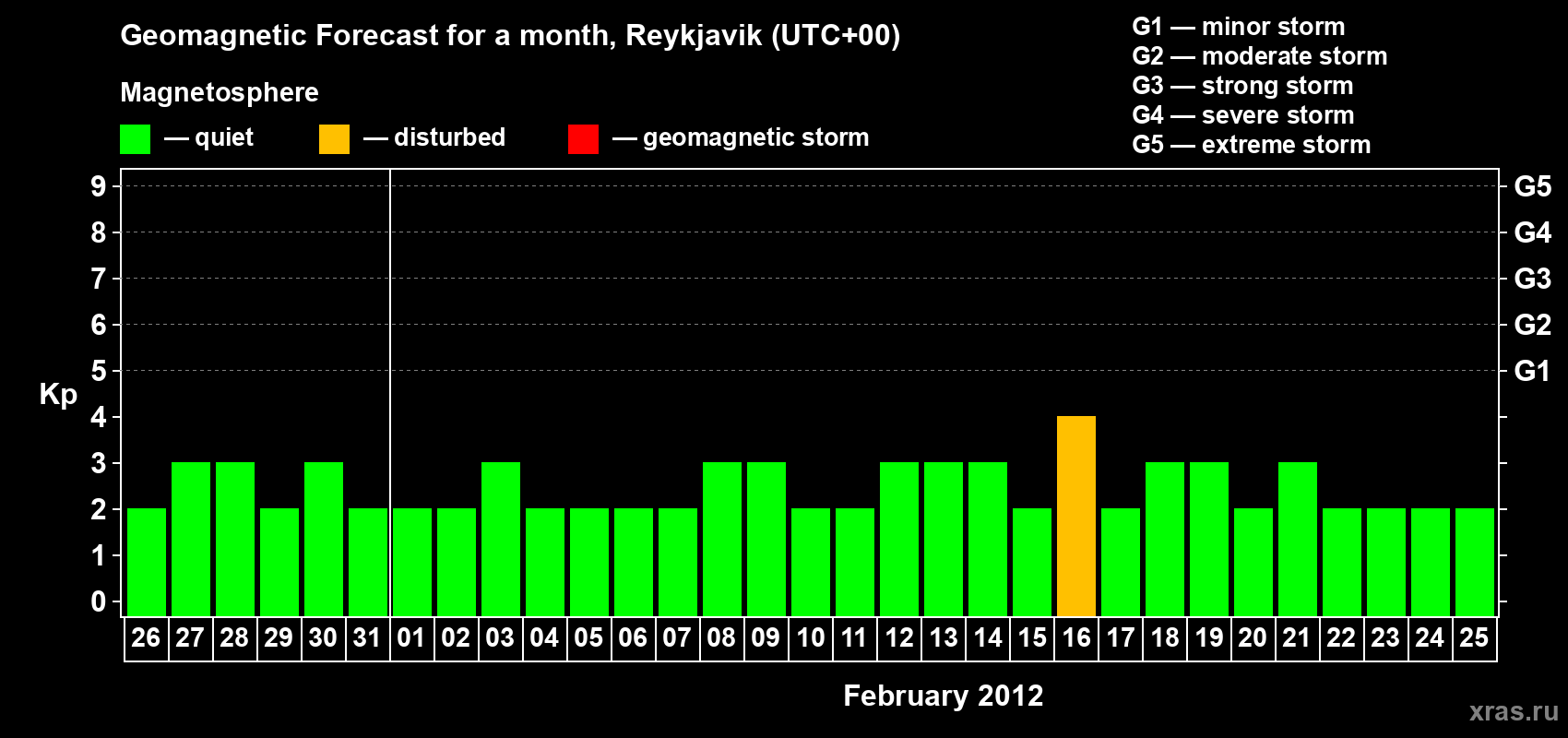 Forecast of the daily maximal value of geomagnetic index Kp for <b>1 month</b> (31 days) <b>from Jan 26, 2012 to Feb 25, 2012</b>