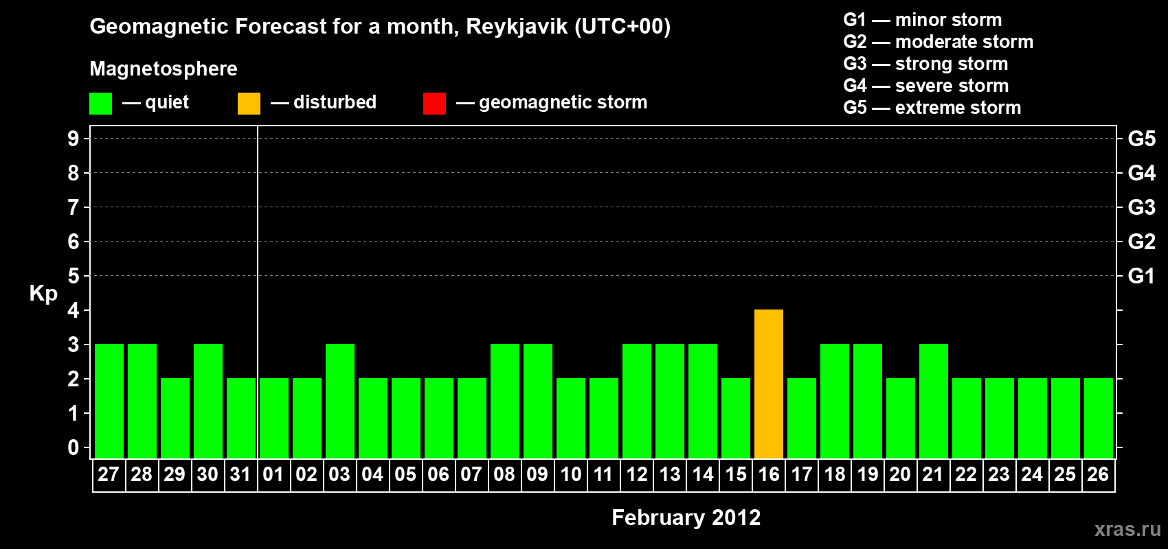 Forecast of the daily maximal value of geomagnetic index Kp for <b>1 month</b> (31 days) <b>from Jan 27, 2012 to Feb 26, 2012</b>