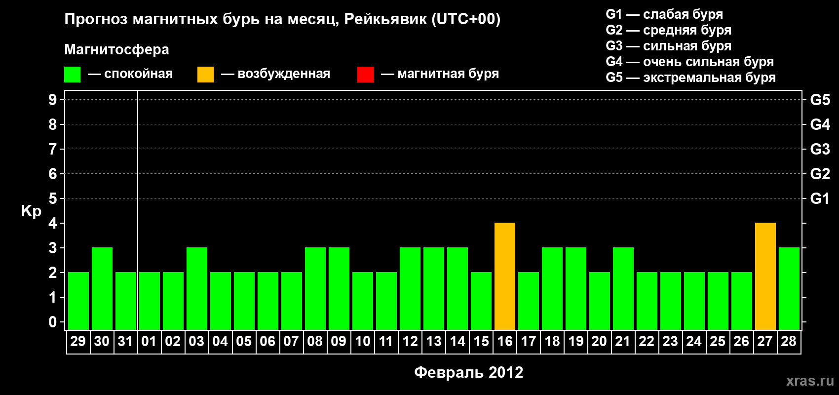 Прогноз максимального суточного геомагнитного индекса Kp на <b>1 месяц</b> (31 день) <b>с 29 января по 28 февраля 2012 г</b>