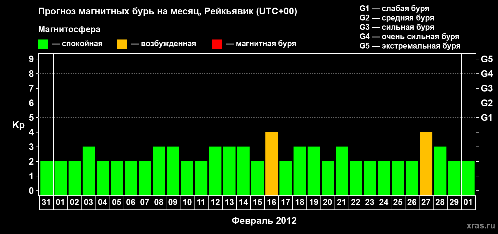 Прогноз максимального суточного геомагнитного индекса Kp на <b>1 месяц</b> (31 день) <b>с 31 января по 01 марта 2012 г</b>
