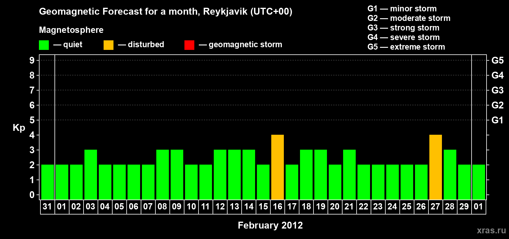 Forecast of the daily maximal value of geomagnetic index Kp for <b>1 month</b> (31 days) <b>from Jan 31, 2012 to Mar 01, 2012</b>