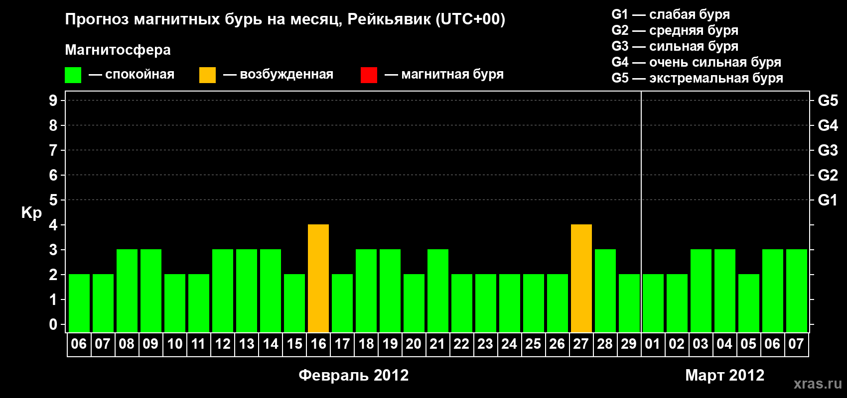 Прогноз максимального суточного геомагнитного индекса Kp на <b>1 месяц</b> (31 день) <b>с 06 февраля по 07 марта 2012 г</b>