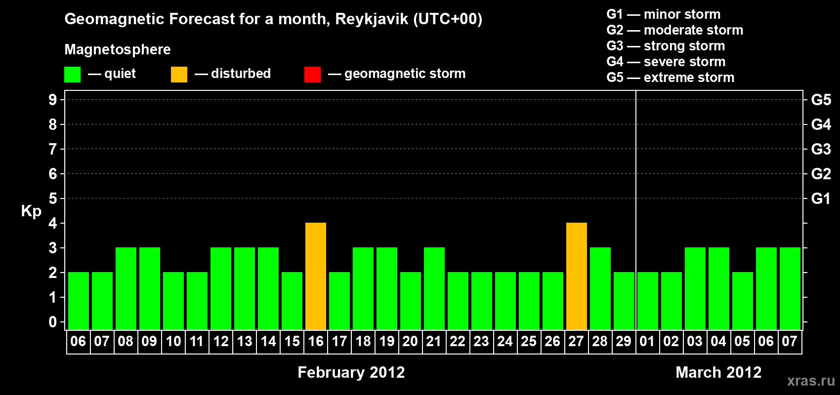 Forecast of the daily maximal value of geomagnetic index Kp for <b>1 month</b> (31 days) <b>from Feb 06, 2012 to Mar 07, 2012</b>