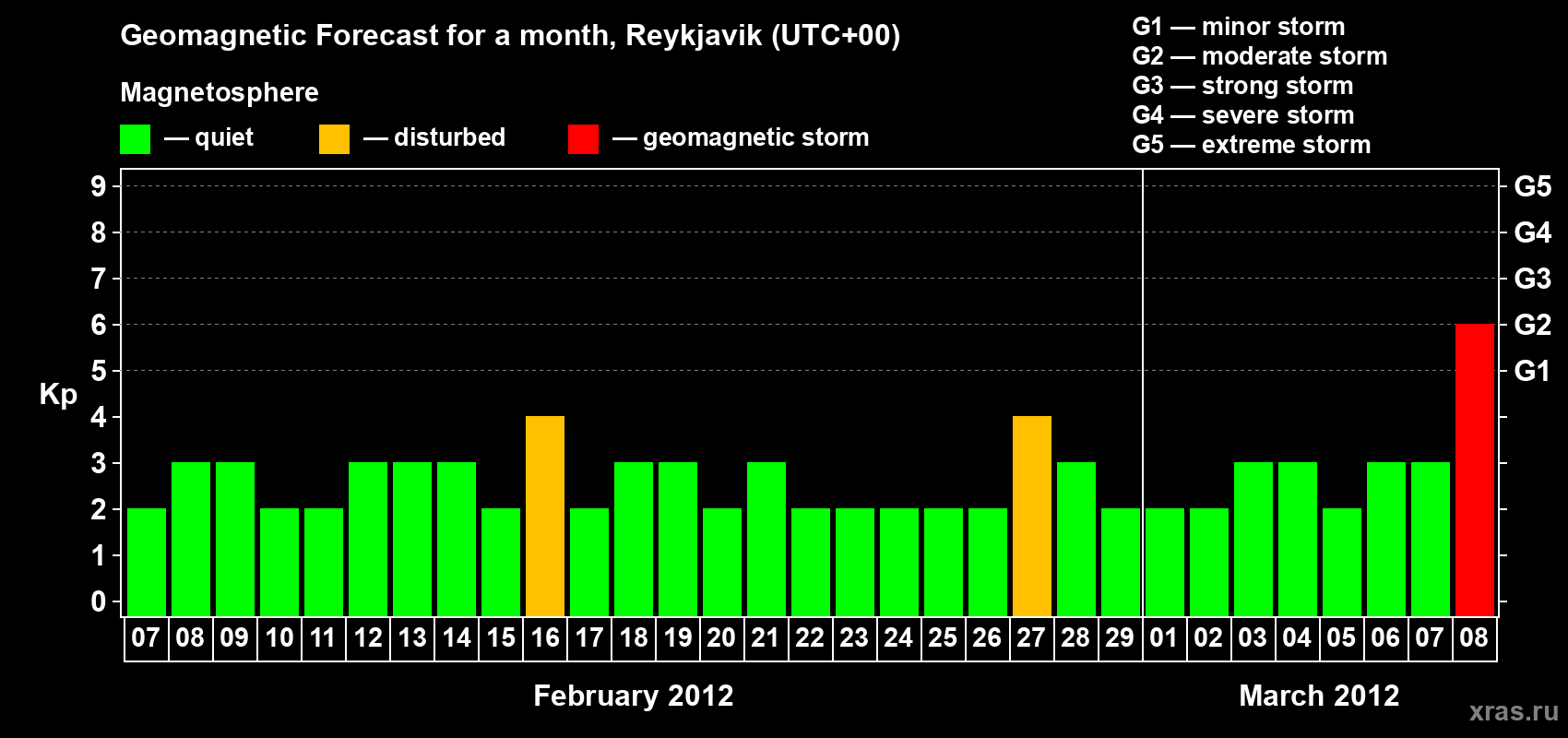 Forecast of the daily maximal value of geomagnetic index Kp for <b>1 month</b> (31 days) <b>from Feb 07, 2012 to Mar 08, 2012</b>