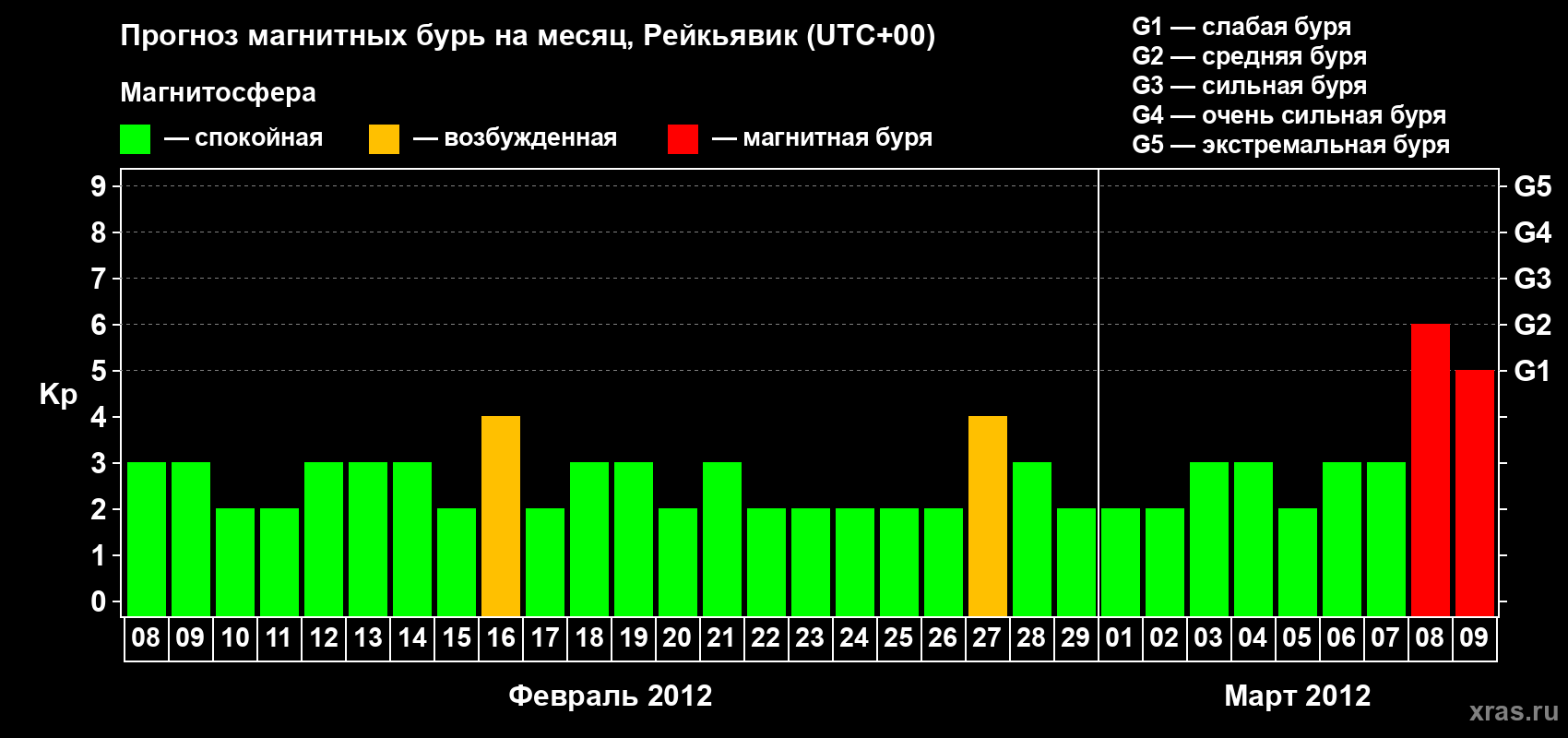 Прогноз максимального суточного геомагнитного индекса Kp на <b>1 месяц</b> (31 день) <b>с 08 февраля по 09 марта 2012 г</b>