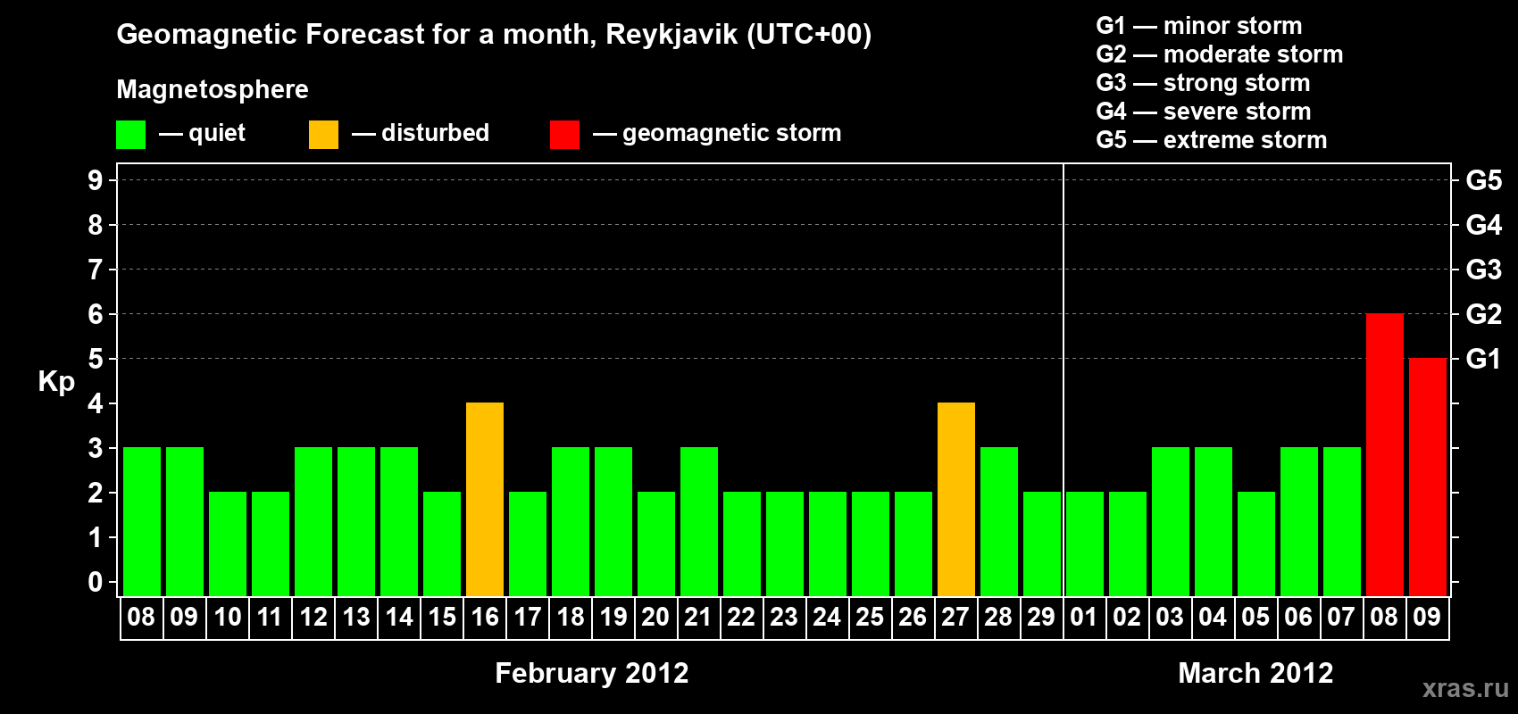 Forecast of the daily maximal value of geomagnetic index Kp for <b>1 month</b> (31 days) <b>from Feb 08, 2012 to Mar 09, 2012</b>