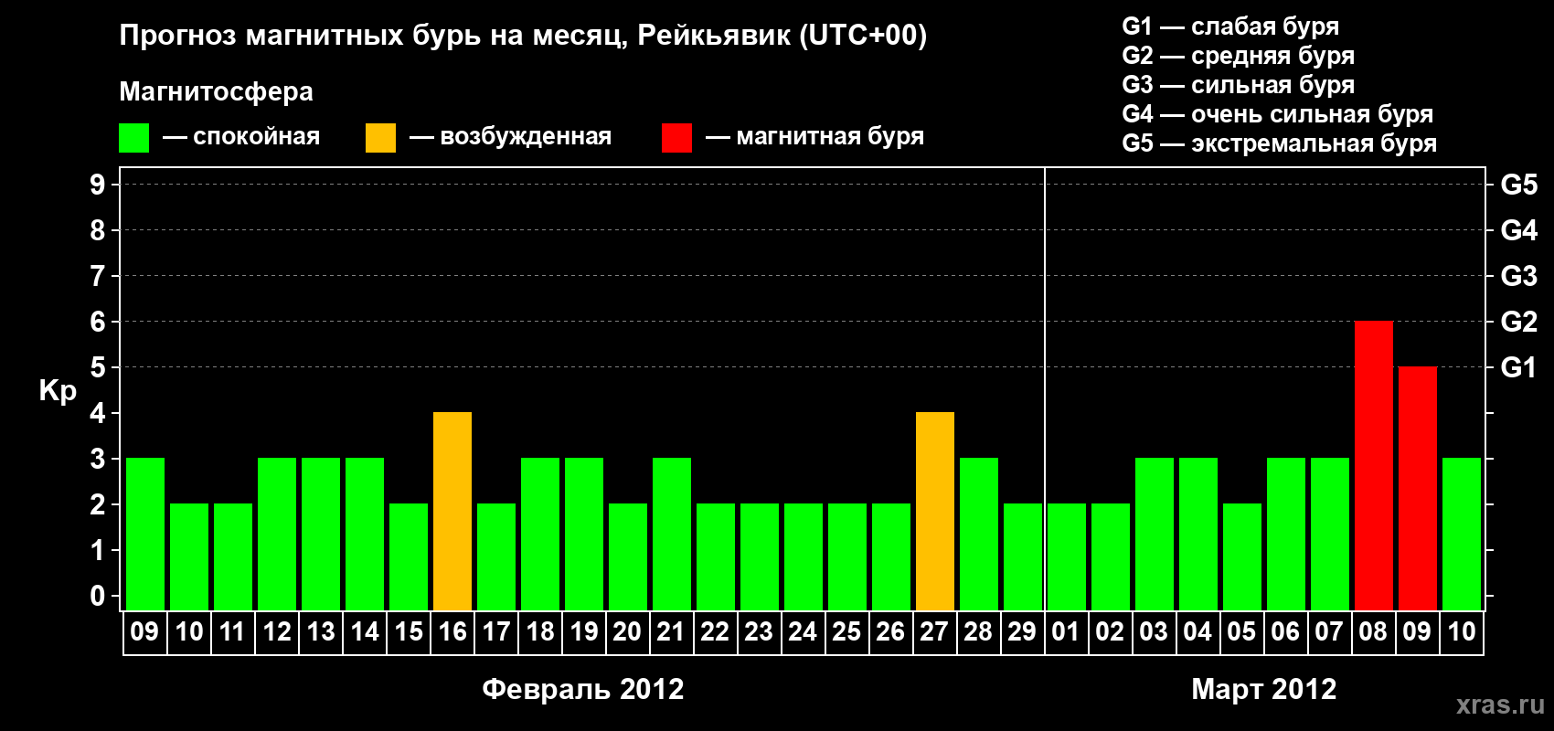 Прогноз максимального суточного геомагнитного индекса Kp на <b>1 месяц</b> (31 день) <b>с 09 февраля по 10 марта 2012 г</b>