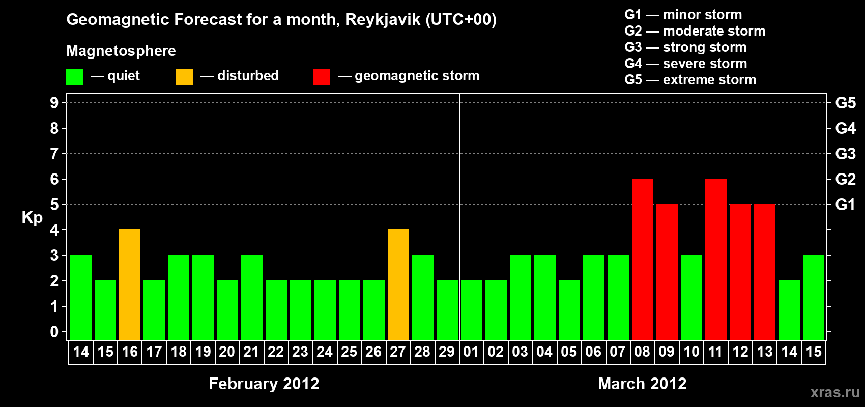 Forecast of the daily maximal value of geomagnetic index Kp for <b>1 month</b> (31 days) <b>from Feb 14, 2012 to Mar 15, 2012</b>