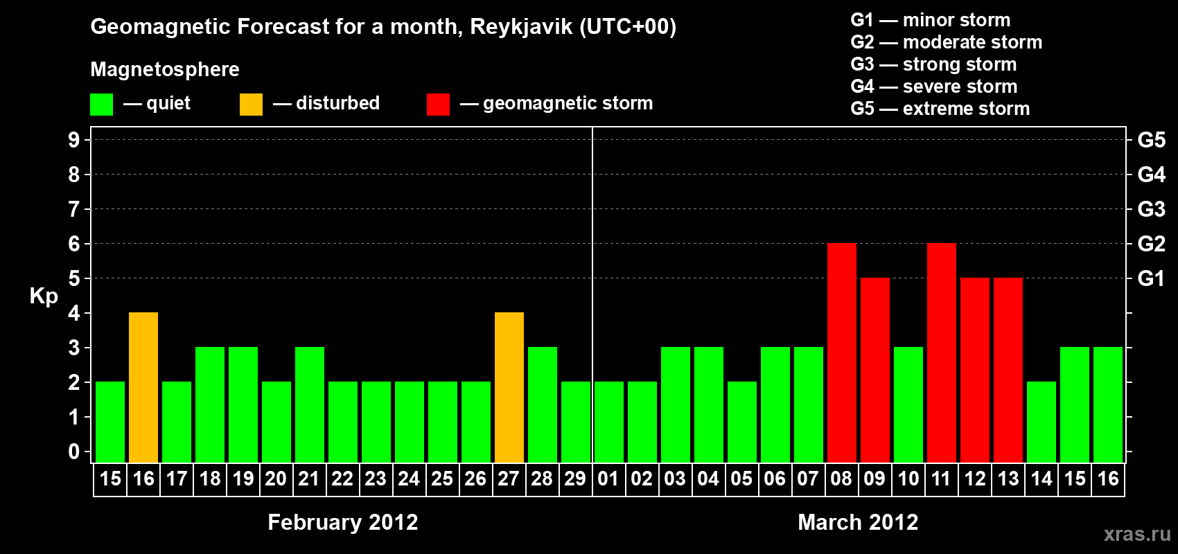 Forecast of the daily maximal value of geomagnetic index Kp for <b>1 month</b> (31 days) <b>from Feb 15, 2012 to Mar 16, 2012</b>
