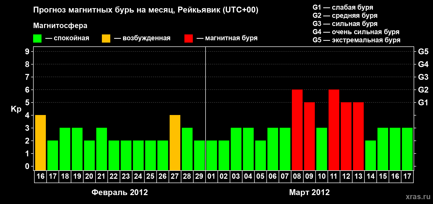 Прогноз максимального суточного геомагнитного индекса Kp на <b>1 месяц</b> (31 день) <b>с 16 февраля по 17 марта 2012 г</b>