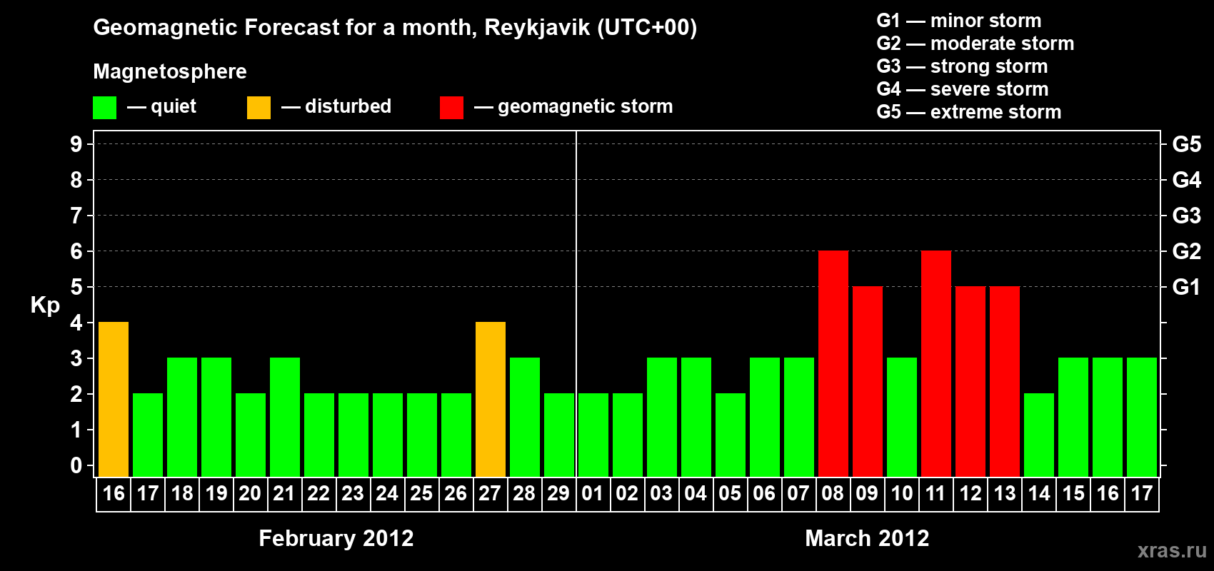 Forecast of the daily maximal value of geomagnetic index Kp for <b>1 month</b> (31 days) <b>from Feb 16, 2012 to Mar 17, 2012</b>