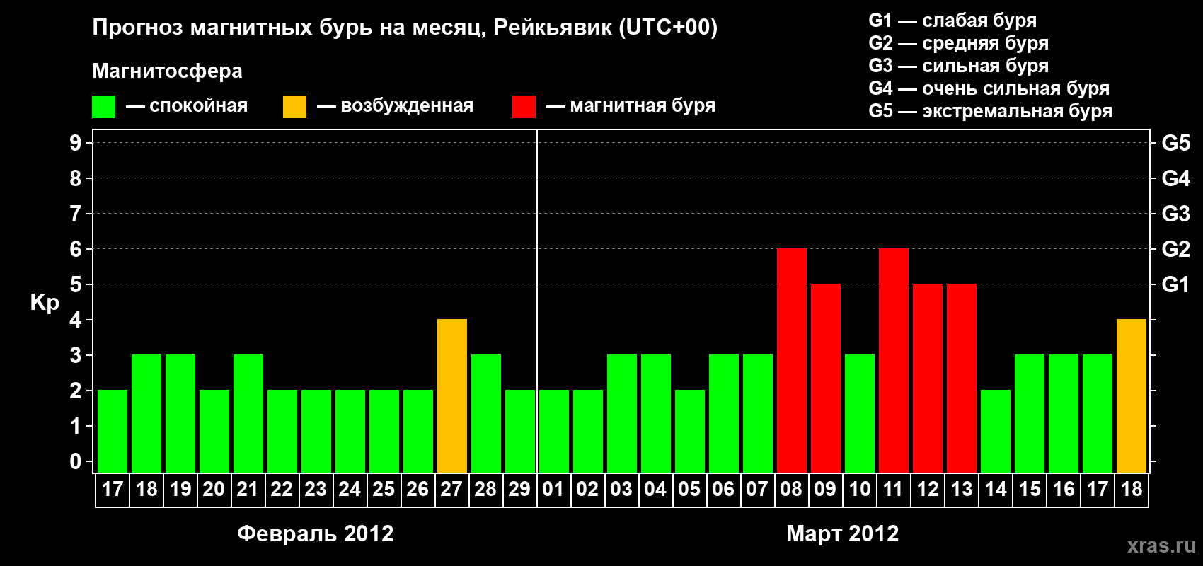 Прогноз максимального суточного геомагнитного индекса Kp на <b>1 месяц</b> (31 день) <b>с 17 февраля по 18 марта 2012 г</b>