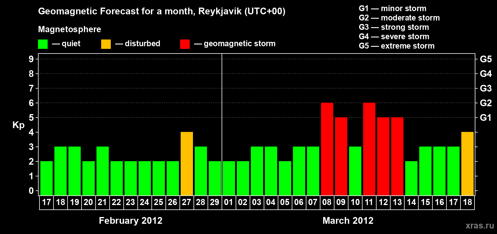 Forecast of the daily maximal value of geomagnetic index Kp for <b>1 month</b> (31 days) <b>from Feb 17, 2012 to Mar 18, 2012</b>