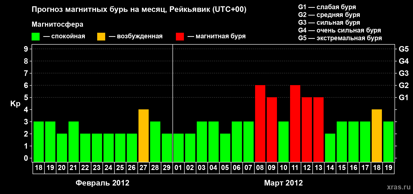 Прогноз максимального суточного геомагнитного индекса Kp на <b>1 месяц</b> (31 день) <b>с 18 февраля по 19 марта 2012 г</b>
