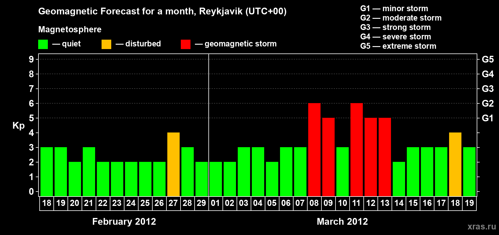 Forecast of the daily maximal value of geomagnetic index Kp for <b>1 month</b> (31 days) <b>from Feb 18, 2012 to Mar 19, 2012</b>