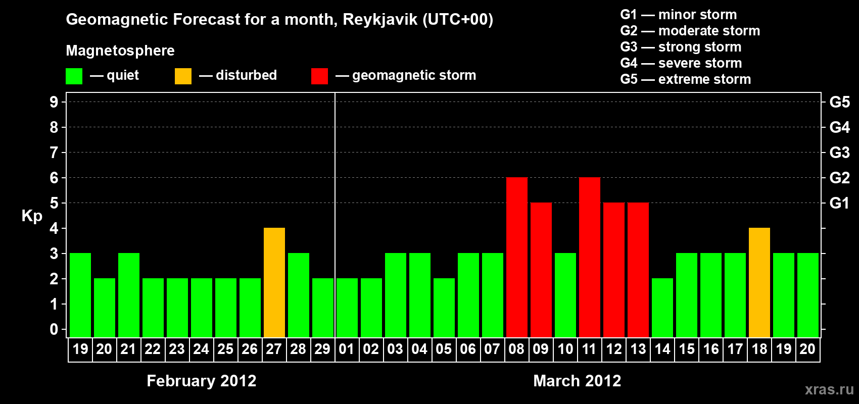 Forecast of the daily maximal value of geomagnetic index Kp for <b>1 month</b> (31 days) <b>from Feb 19, 2012 to Mar 20, 2012</b>
