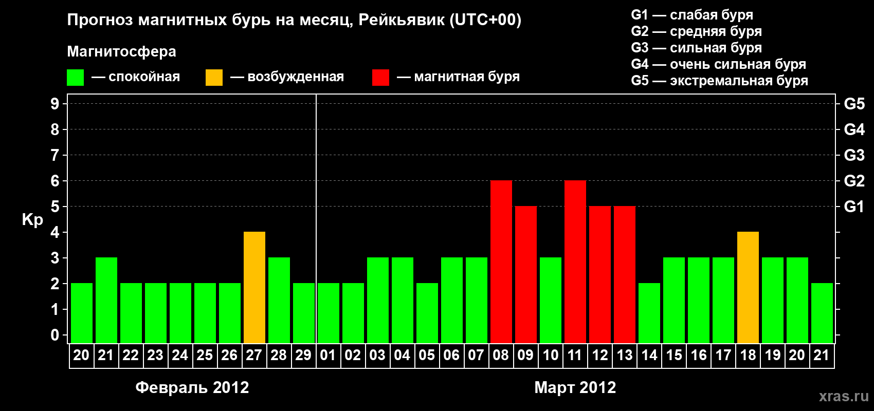 Прогноз максимального суточного геомагнитного индекса Kp на <b>1 месяц</b> (31 день) <b>с 20 февраля по 21 марта 2012 г</b>