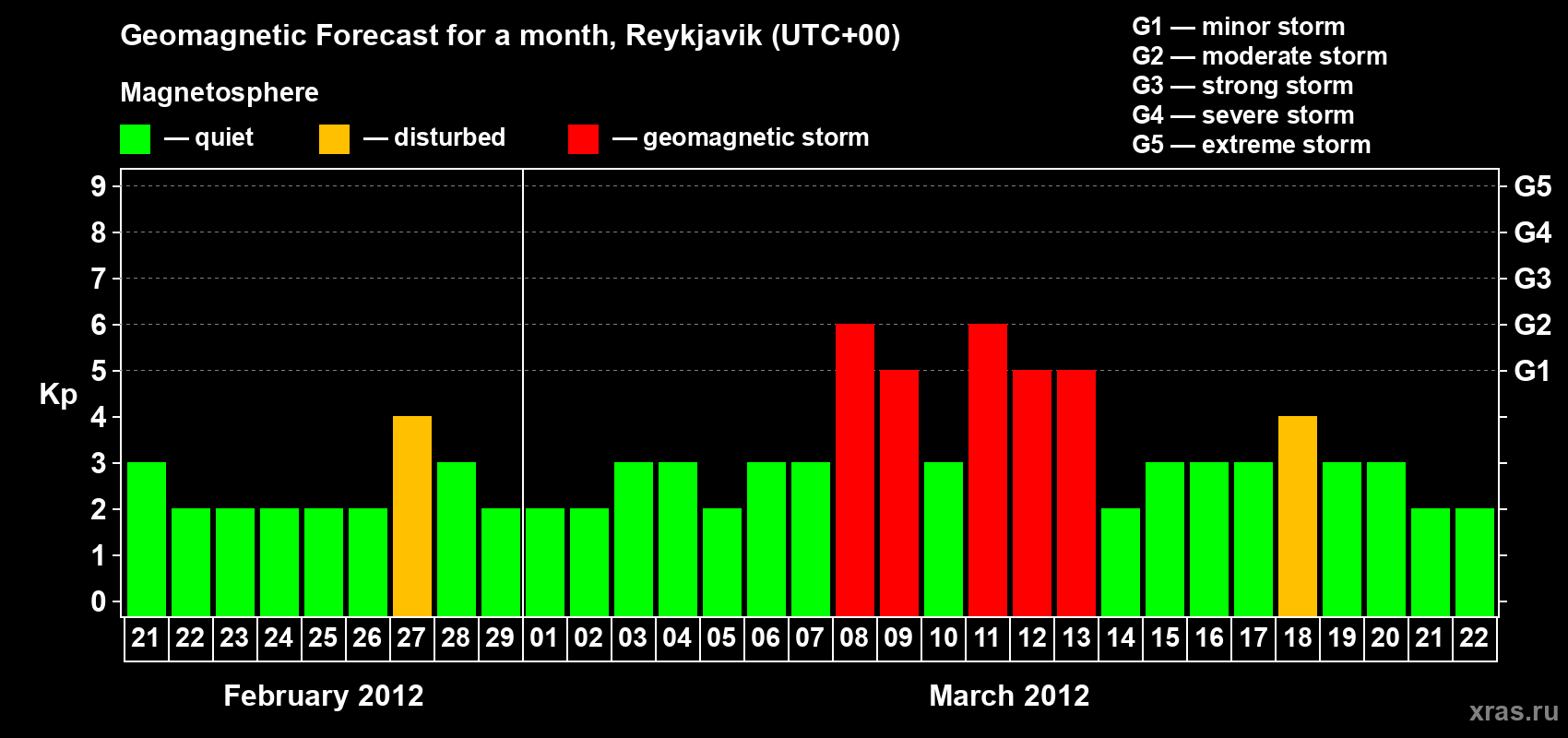 Forecast of the daily maximal value of geomagnetic index Kp for <b>1 month</b> (31 days) <b>from Feb 21, 2012 to Mar 22, 2012</b>