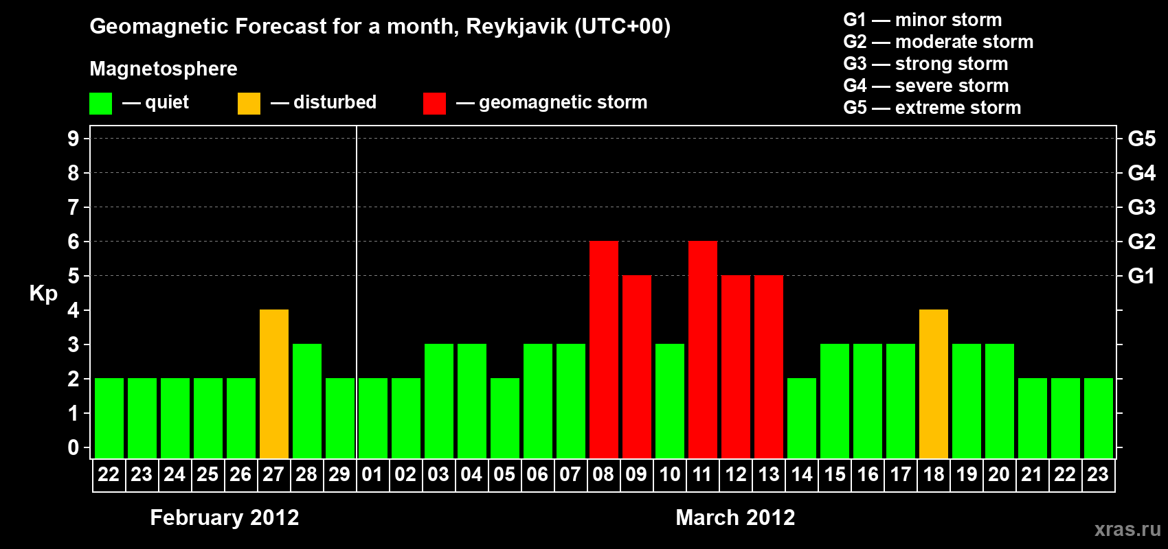Forecast of the daily maximal value of geomagnetic index Kp for <b>1 month</b> (31 days) <b>from Feb 22, 2012 to Mar 23, 2012</b>