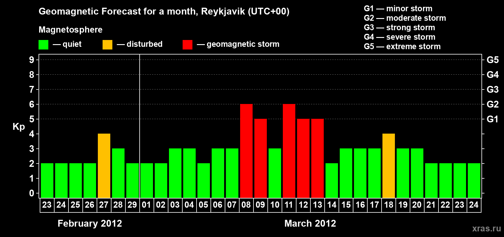 Forecast of the daily maximal value of geomagnetic index Kp for <b>1 month</b> (31 days) <b>from Feb 23, 2012 to Mar 24, 2012</b>