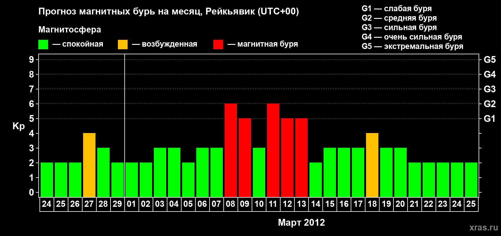 Прогноз максимального суточного геомагнитного индекса Kp на <b>1 месяц</b> (31 день) <b>с 24 февраля по 25 марта 2012 г</b>