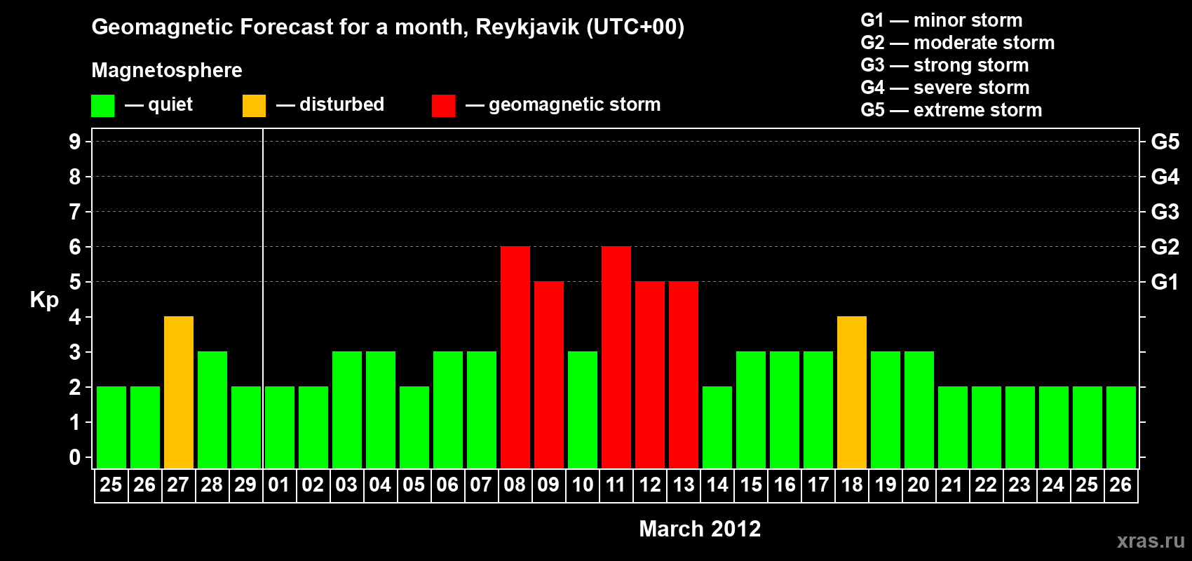 Forecast of the daily maximal value of geomagnetic index Kp for <b>1 month</b> (31 days) <b>from Feb 25, 2012 to Mar 26, 2012</b>