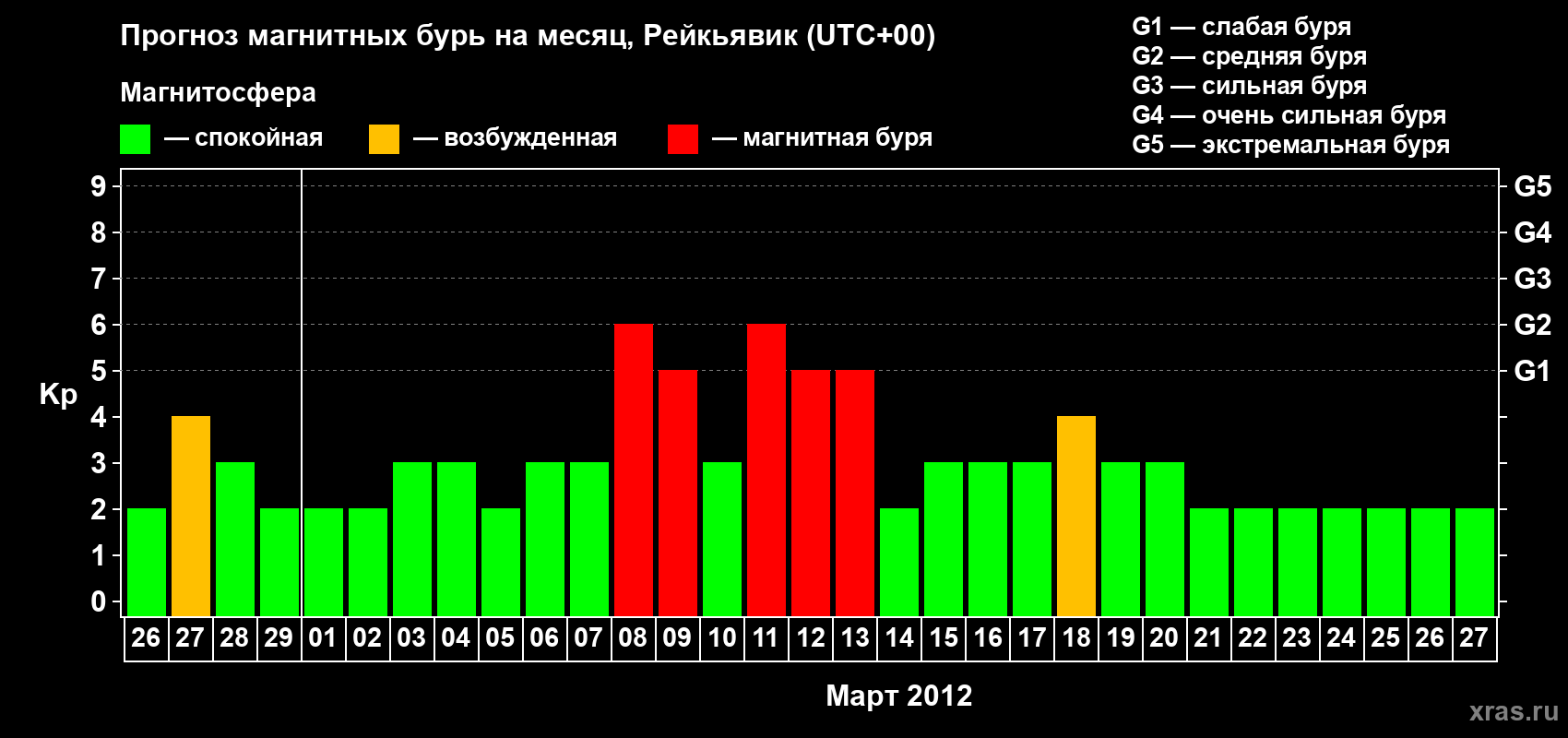 Прогноз максимального суточного геомагнитного индекса Kp на <b>1 месяц</b> (31 день) <b>с 26 февраля по 27 марта 2012 г</b>
