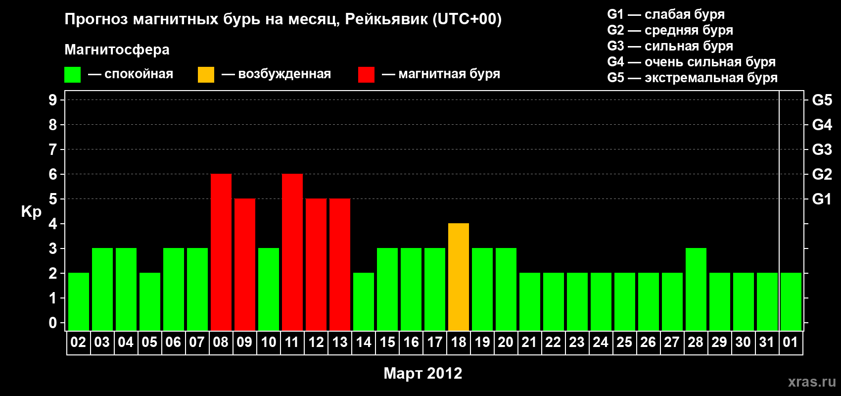 Прогноз максимального суточного геомагнитного индекса Kp на <b>1 месяц</b> (31 день) <b>с 02 марта по 01 апреля 2012 г</b>