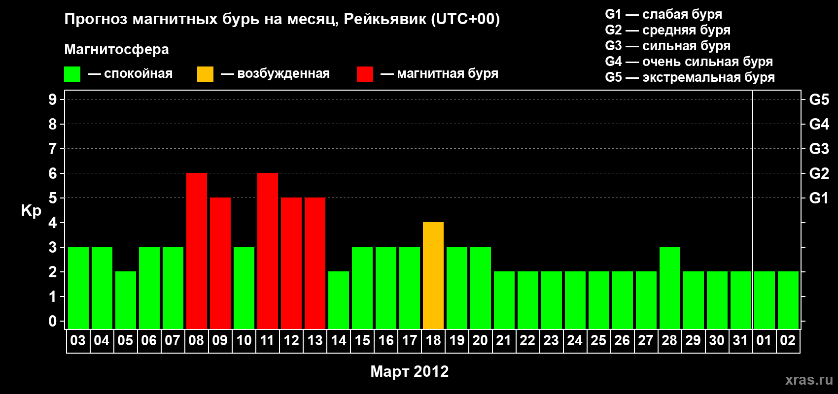 Прогноз максимального суточного геомагнитного индекса Kp на <b>1 месяц</b> (31 день) <b>с 03 марта по 02 апреля 2012 г</b>