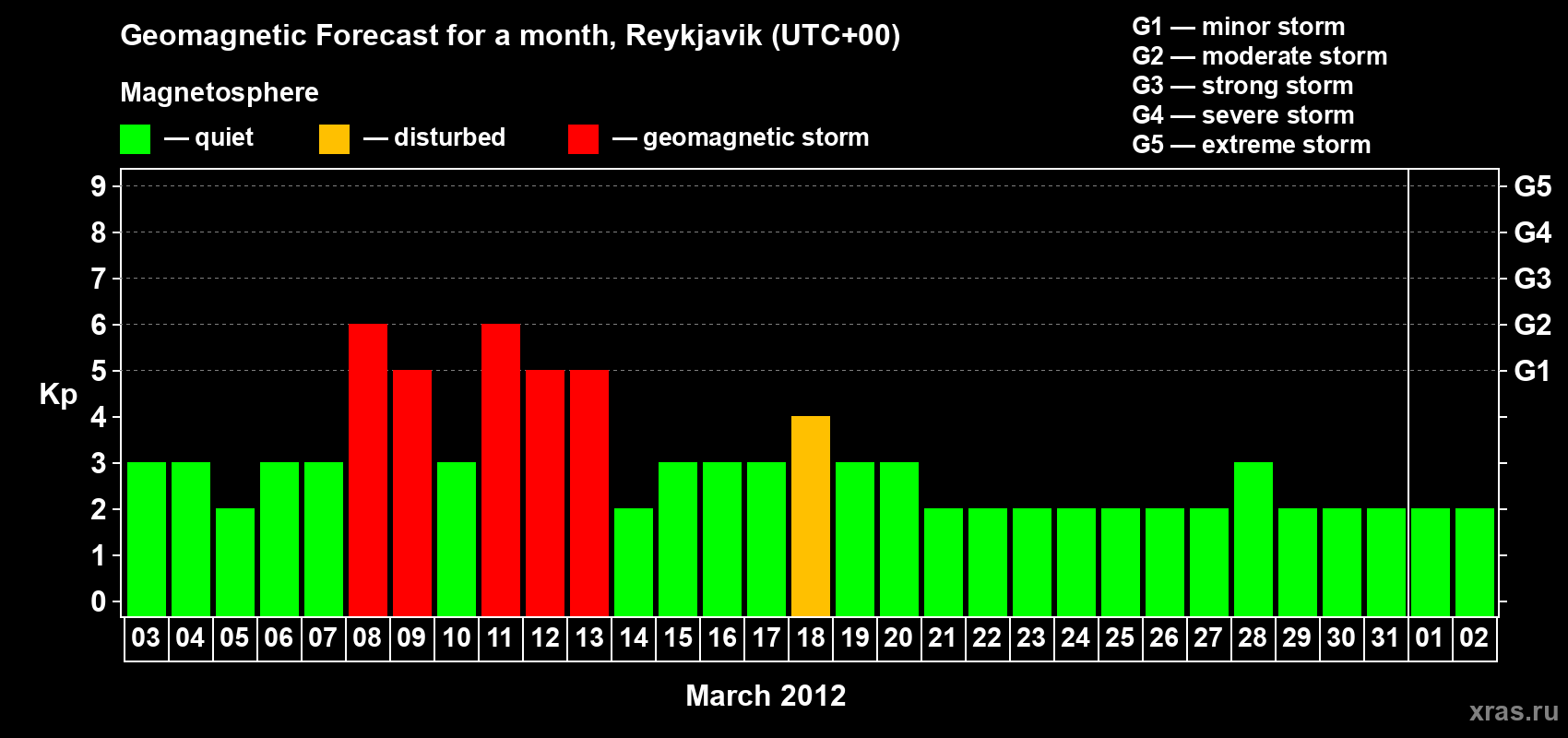 Forecast of the daily maximal value of geomagnetic index Kp for <b>1 month</b> (31 days) <b>from Mar 03, 2012 to Apr 02, 2012</b>
