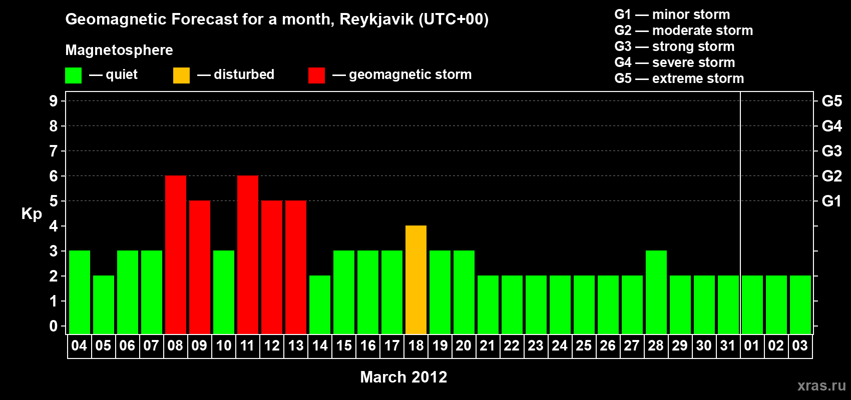 Forecast of the daily maximal value of geomagnetic index Kp for <b>1 month</b> (31 days) <b>from Mar 04, 2012 to Apr 03, 2012</b>