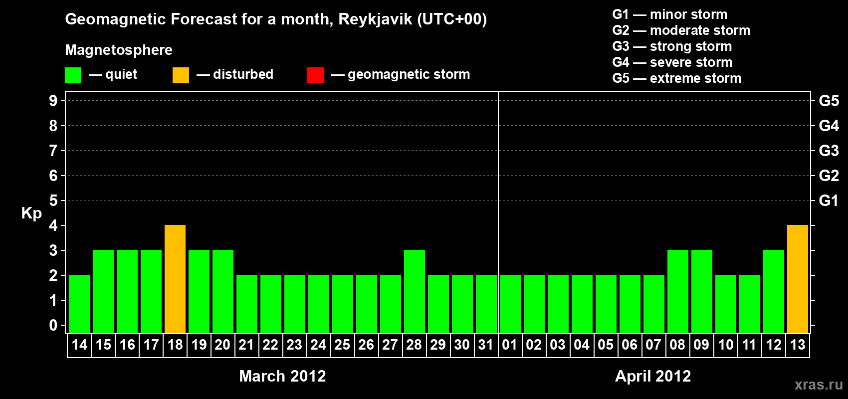 Forecast of the daily maximal value of geomagnetic index Kp for <b>1 month</b> (31 days) <b>from Mar 14, 2012 to Apr 13, 2012</b>