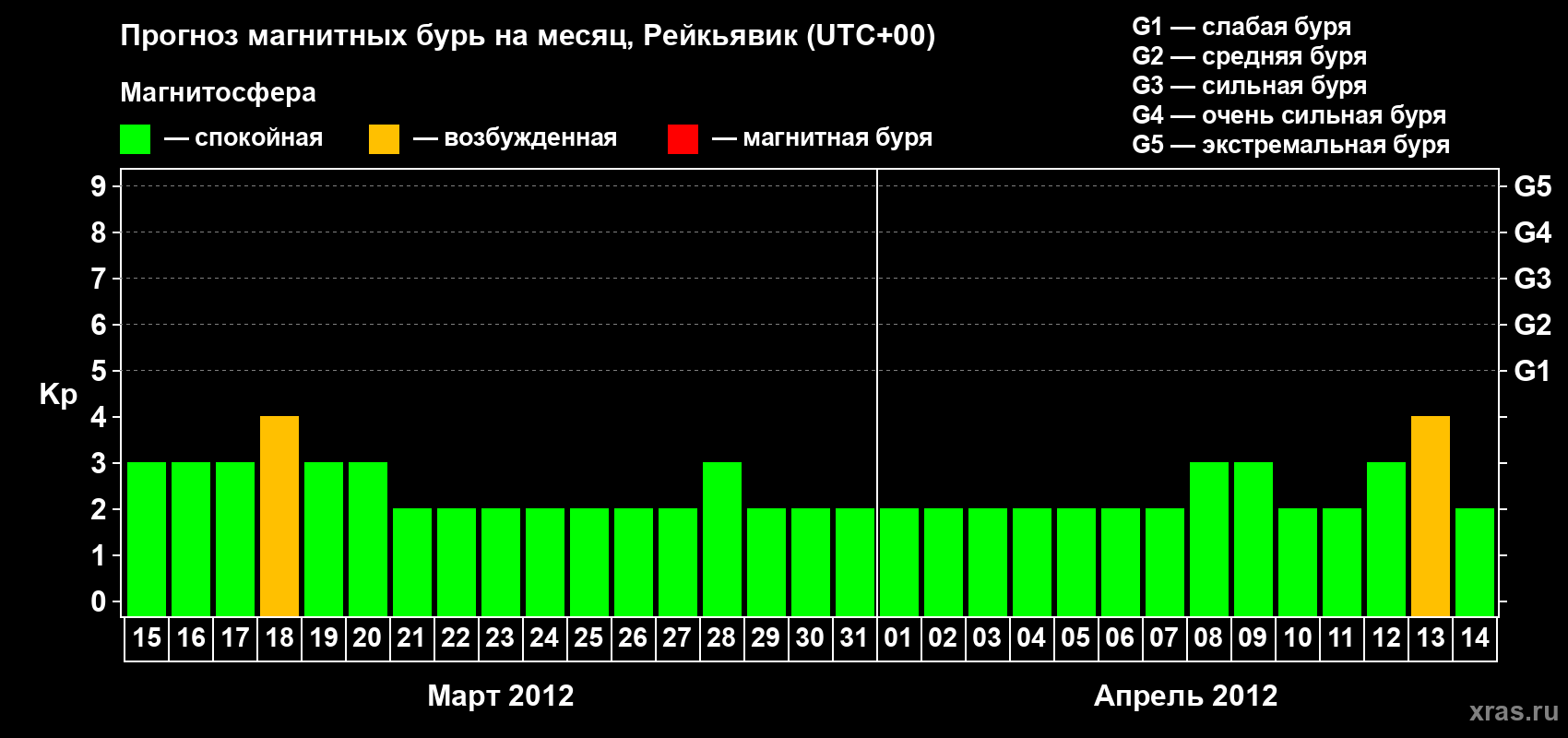 Прогноз максимального суточного геомагнитного индекса Kp на <b>1 месяц</b> (31 день) <b>с 15 марта по 14 апреля 2012 г</b>