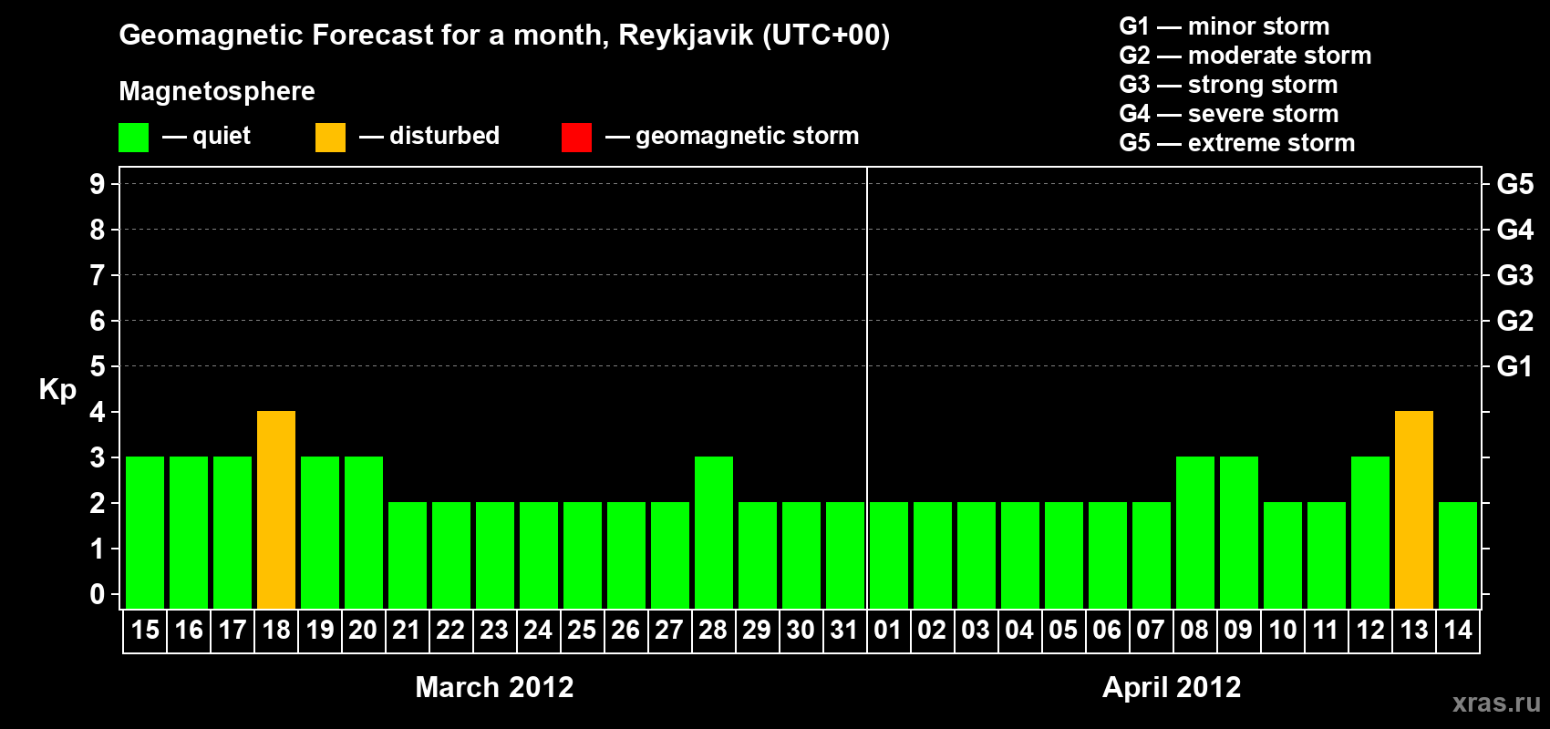 Forecast of the daily maximal value of geomagnetic index Kp for <b>1 month</b> (31 days) <b>from Mar 15, 2012 to Apr 14, 2012</b>