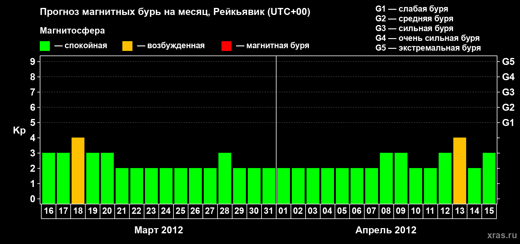 Прогноз максимального суточного геомагнитного индекса Kp на <b>1 месяц</b> (31 день) <b>с 16 марта по 15 апреля 2012 г</b>
