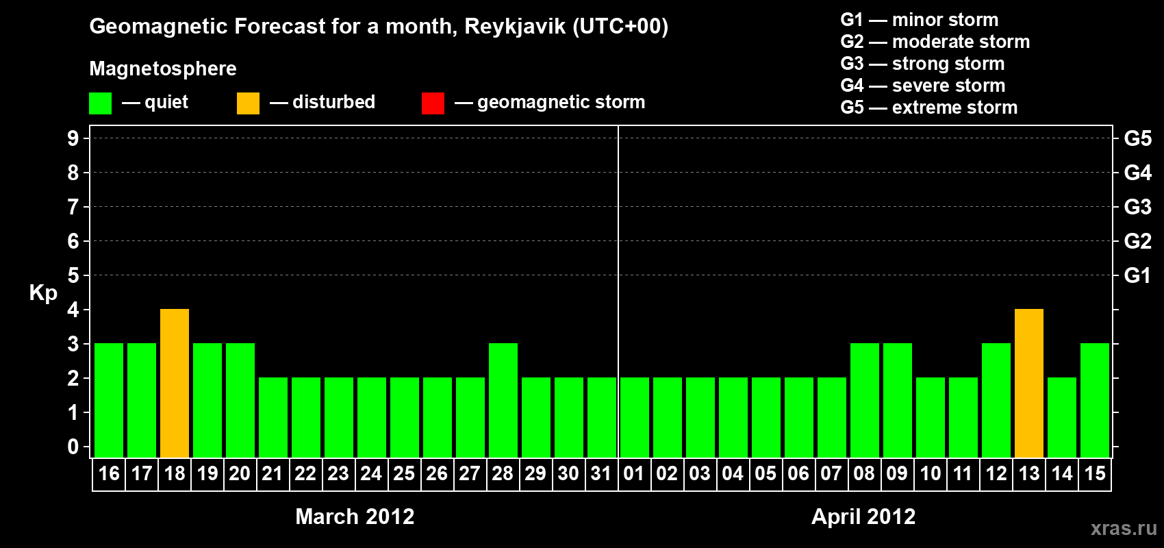 Forecast of the daily maximal value of geomagnetic index Kp for <b>1 month</b> (31 days) <b>from Mar 16, 2012 to Apr 15, 2012</b>