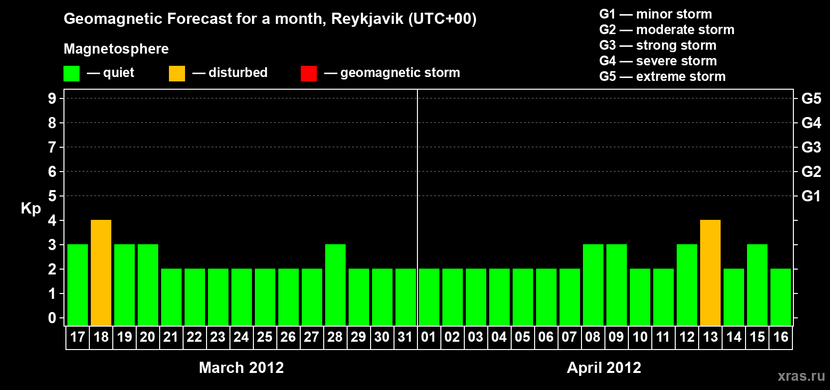 Forecast of the daily maximal value of geomagnetic index Kp for <b>1 month</b> (31 days) <b>from Mar 17, 2012 to Apr 16, 2012</b>
