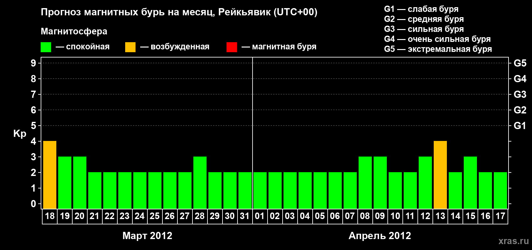 Прогноз максимального суточного геомагнитного индекса Kp на <b>1 месяц</b> (31 день) <b>с 18 марта по 17 апреля 2012 г</b>