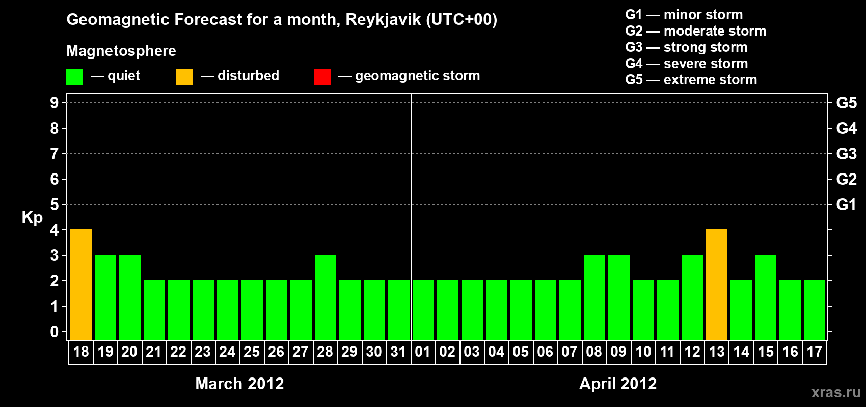 Forecast of the daily maximal value of geomagnetic index Kp for <b>1 month</b> (31 days) <b>from Mar 18, 2012 to Apr 17, 2012</b>