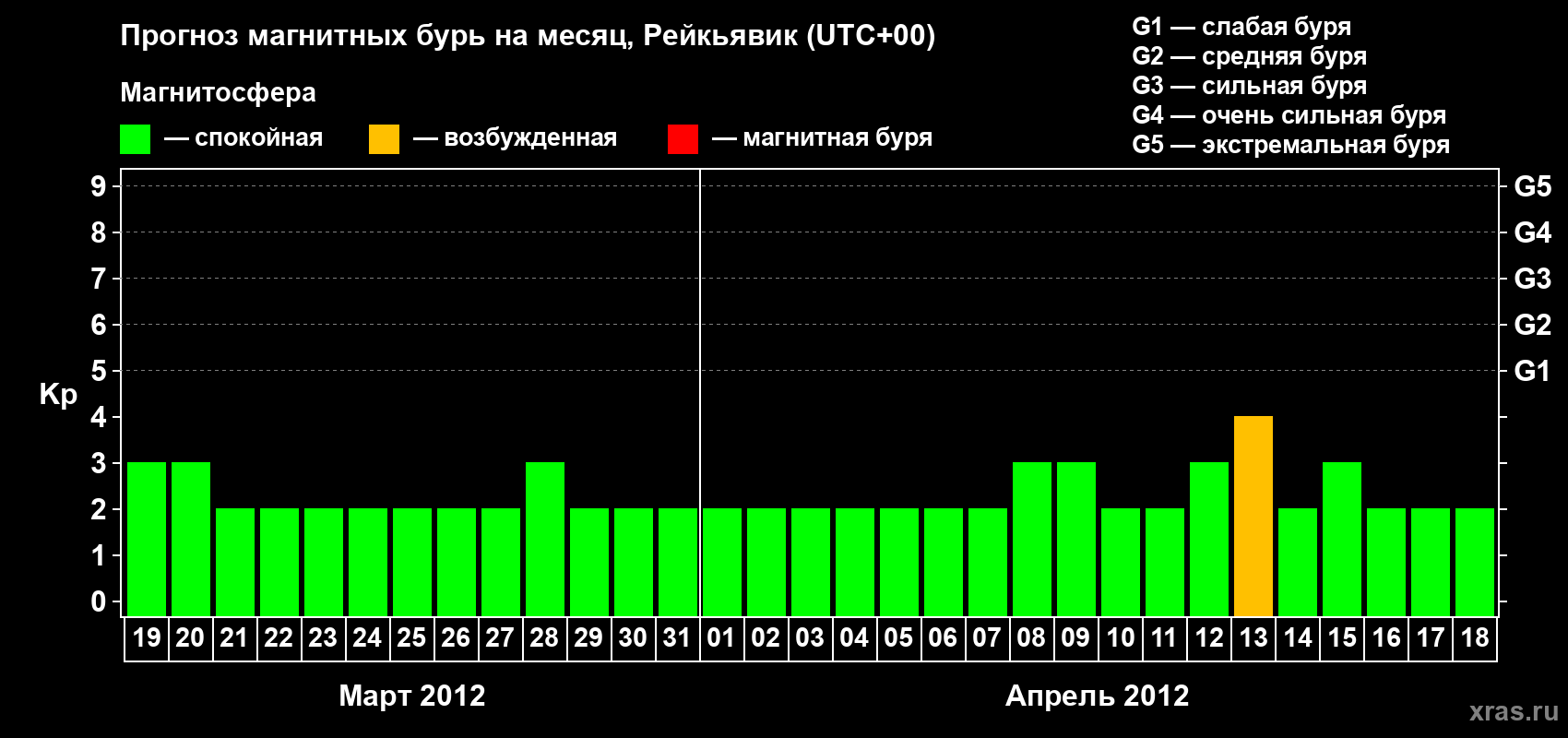 Прогноз максимального суточного геомагнитного индекса Kp на <b>1 месяц</b> (31 день) <b>с 19 марта по 18 апреля 2012 г</b>