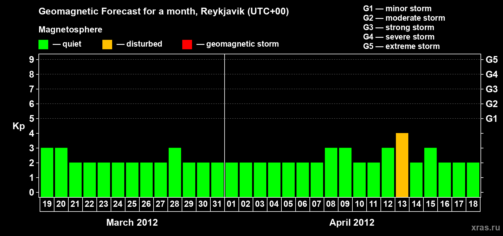 Forecast of the daily maximal value of geomagnetic index Kp for <b>1 month</b> (31 days) <b>from Mar 19, 2012 to Apr 18, 2012</b>