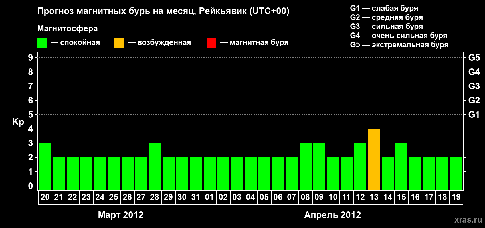 Прогноз максимального суточного геомагнитного индекса Kp на <b>1 месяц</b> (31 день) <b>с 20 марта по 19 апреля 2012 г</b>