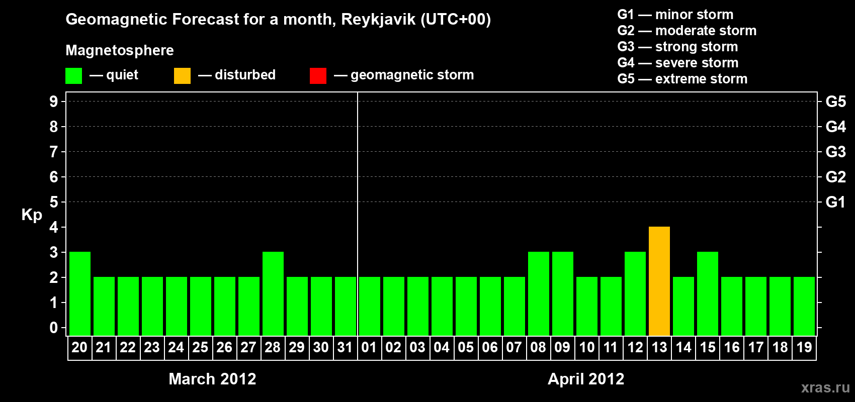 Forecast of the daily maximal value of geomagnetic index Kp for <b>1 month</b> (31 days) <b>from Mar 20, 2012 to Apr 19, 2012</b>