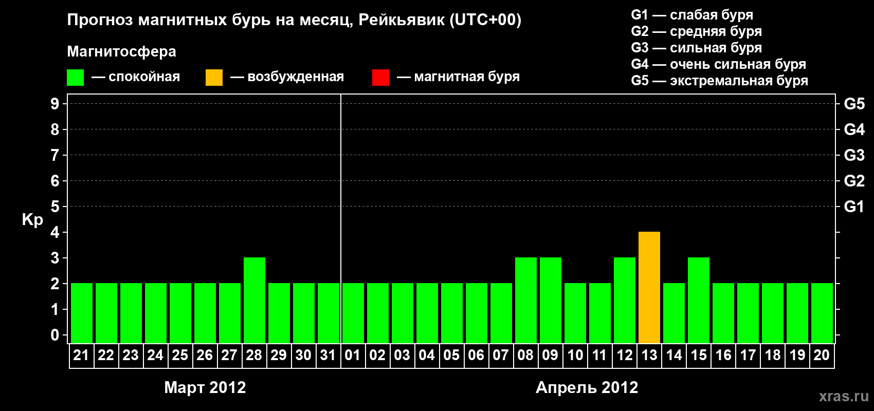 Прогноз максимального суточного геомагнитного индекса Kp на <b>1 месяц</b> (31 день) <b>с 21 марта по 20 апреля 2012 г</b>