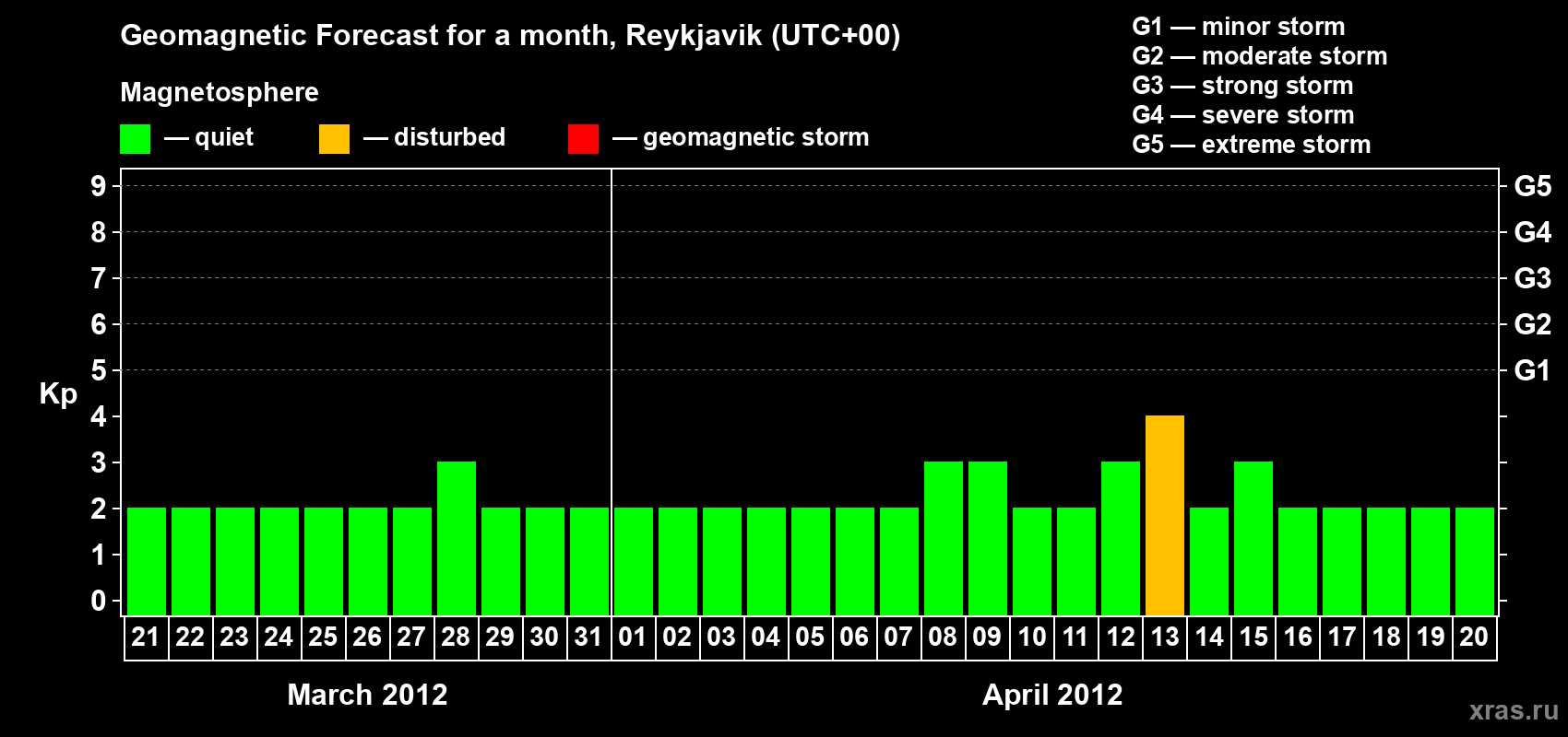 Forecast of the daily maximal value of geomagnetic index Kp for <b>1 month</b> (31 days) <b>from Mar 21, 2012 to Apr 20, 2012</b>